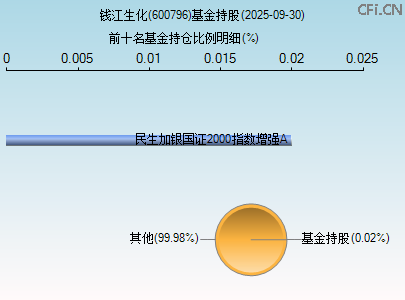 600796基金持仓图 600796基金持仓图