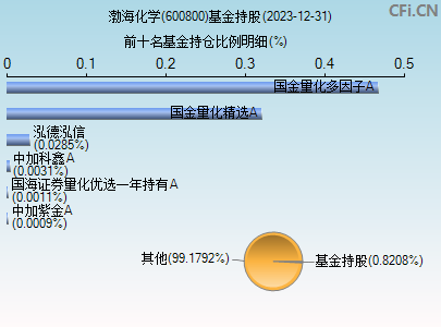 600800基金持仓图