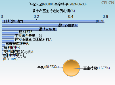 600801基金持仓图