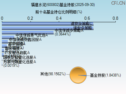 600802基金持仓图 600802基金持仓图