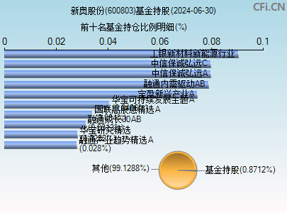 600803基金持仓图