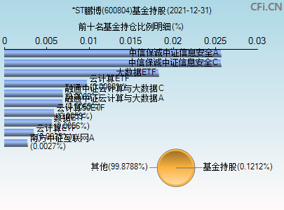 600804基金持仓图