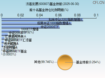 600807基金持仓图