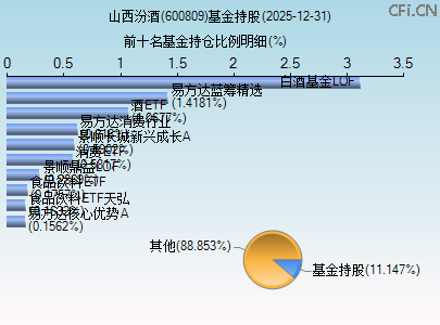 600809基金持仓图 600809基金持仓图