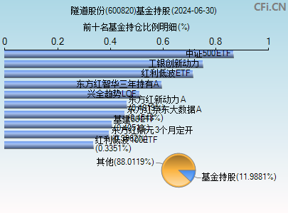 600820基金持仓图