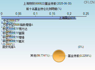 600822基金持仓图