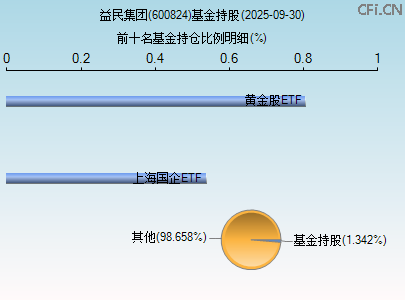 600824基金持仓图 600824基金持仓图