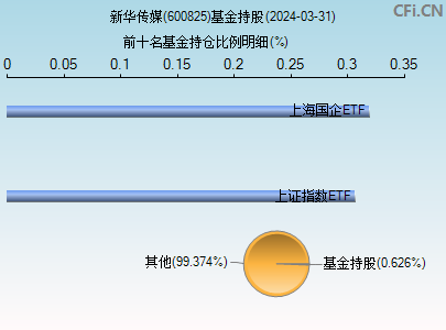 600825基金持仓图