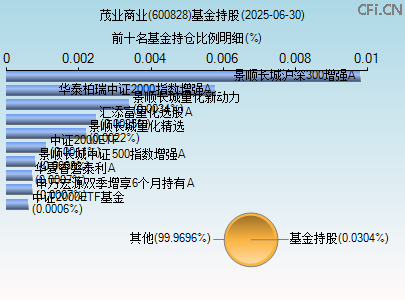 600828基金持仓图 600828基金持仓图