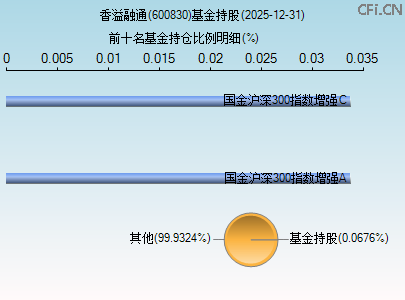 600830基金持仓图 600830基金持仓图