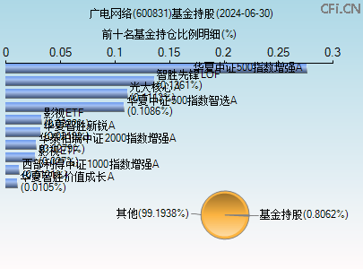 600831基金持仓图 600831基金持仓图