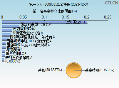 600833基金持仓图