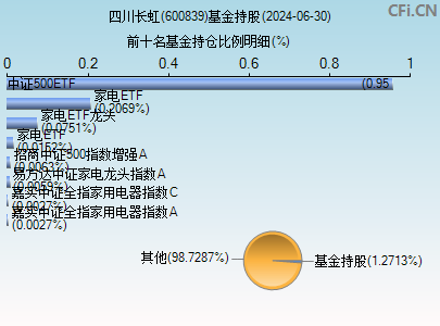 600839基金持仓图