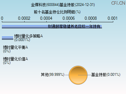 600844基金持仓图 600844基金持仓图