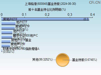 600848基金持仓图