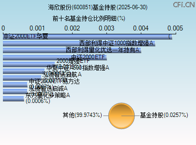 600851基金持仓图 600851基金持仓图