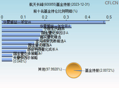 600855基金持仓图