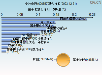 600857基金持仓图