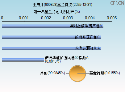 600859基金持仓图 600859基金持仓图