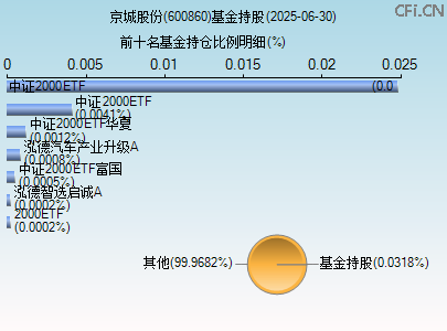 600860基金持仓图