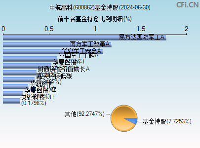 600862基金持仓图