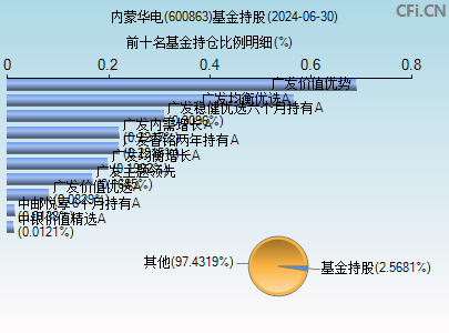 600863基金持仓图