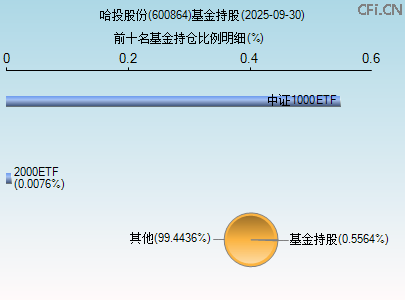600864基金持仓图