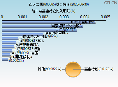 600865基金持仓图