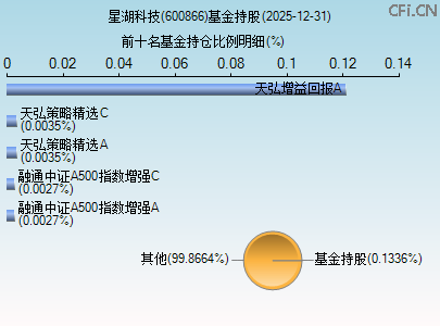600866基金持仓图