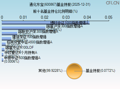 600867基金持仓图 600867基金持仓图