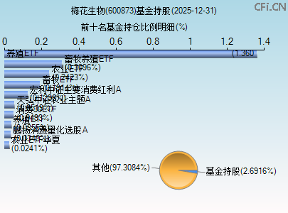600873基金持仓图 600873基金持仓图
