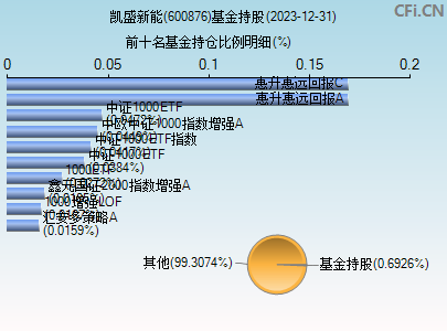 600876基金持仓图