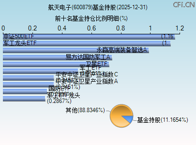600879基金持仓图 600879基金持仓图