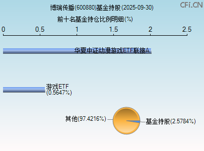 600880基金持仓图 600880基金持仓图