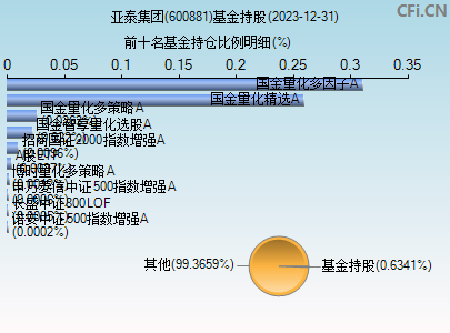 600881基金持仓图