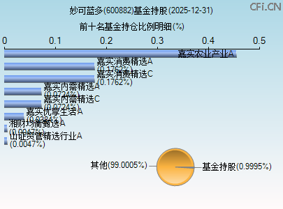 600882基金持仓图
