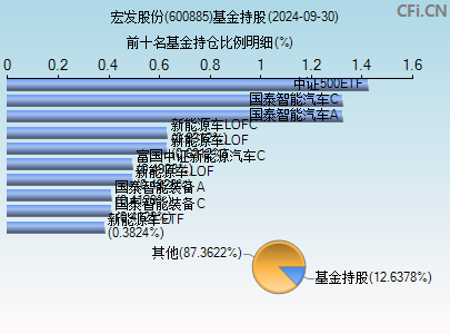 600885基金持仓图