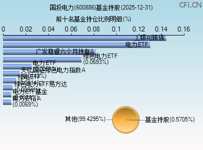 600886基金持仓图