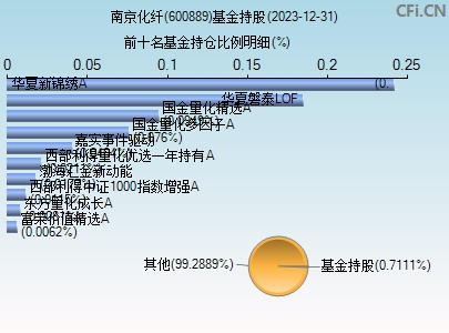 600889基金持仓图