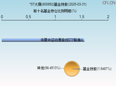 600892基金持仓图 600892基金持仓图