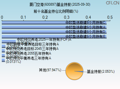 600897基金持仓图 600897基金持仓图