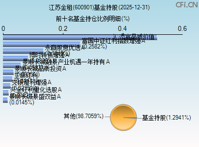600901基金持仓图