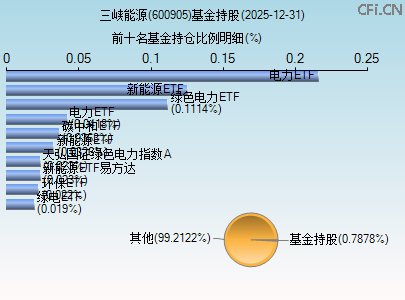 600905基金持仓图