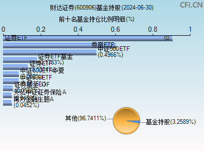 600906基金持仓图