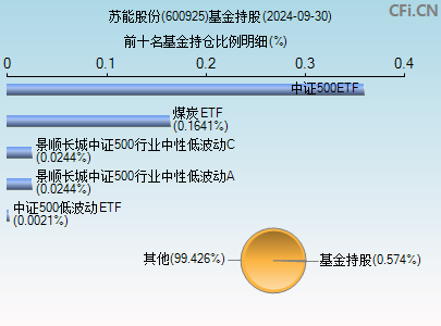 600925基金持仓图