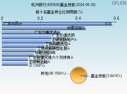 600926基金持仓图