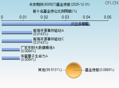 600927基金持仓图