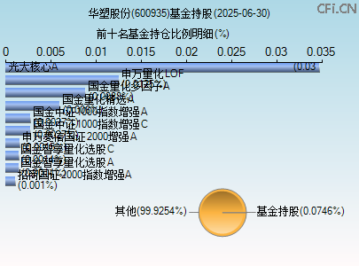 600935基金持仓图 600935基金持仓图