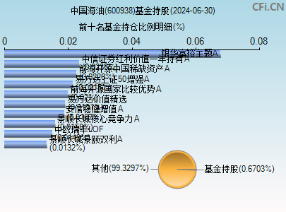 600938基金持仓图