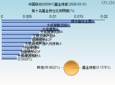 600941基金持仓图